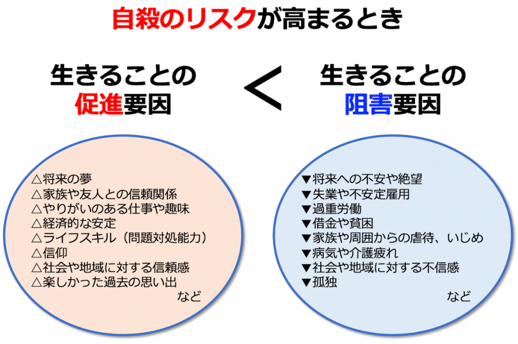 ライフリンクが作成した「自殺が高まるとき」を示す図。「生きることの促進要因」を「生きることの阻害要因」が上回る時。「生きることの促進要因」となるものは、将来の夢、家族や友人との信頼関係、やりがいのある仕事や趣味、経済的な安定、ライフスキル（問題対処能力）、信仰、社会や地域に対する信頼感、楽しかった過去の思い出など。「生きることの阻害要因」となるものは、将来への不安や絶望、失業や不安定雇用、過重労働、借金や貧困、家族や周囲からの虐待・いじめ、病気や介護疲れ、社会や地域に対する不信感、孤独など。