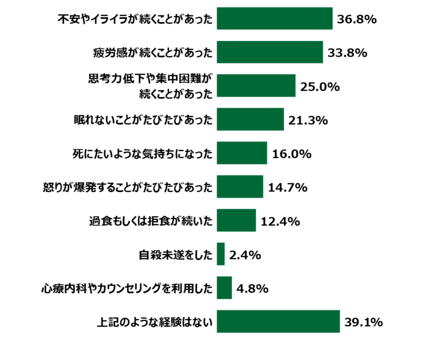 18歳意識調査結果の棒グラフ：不安やイライラが続くことがあった36.8%。疲労感が続くことがあった33.8％。思考力低下や集中困難が続くことがあった25.0％。眠れないことがたびたびあった21.3％。死にたいような気持ちになった16.0％。怒りが爆発することがたびたびあった14.7％。過食もしくは拒食が続いた12.4％。自殺未遂をした2.4％。心療内科やカウンセリングを利用した4.8％。上記のような経験はない39.1％。