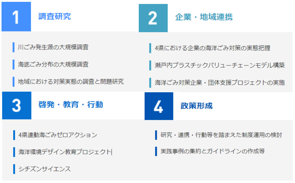 活動内容4つの柱についての説明スライド。「1.調査研究」では、川ごみ発生源の大規模調査、海底ごみ分布の大規模調査、地域における対策実態の調査と問題研究について活動。「2. 企業・地域連携」では、4県における企業の海洋ごみ対策の実態把握、瀬戸内プラスチックバリューチェーンモデル構築、海洋ごみ対策企業・団体支援プロジェクトの実施について活動。「3.啓発・教育・行動」では、4県連動海ごみゼロアクション、海洋環境デザイン教育プロジェクト、シチズンサイエンスについて活動。「4.政策形成」では、研究・連携・行動などを踏まえた制度運用の検討、実践事例の集約とガイドラインの作成などについて活動。