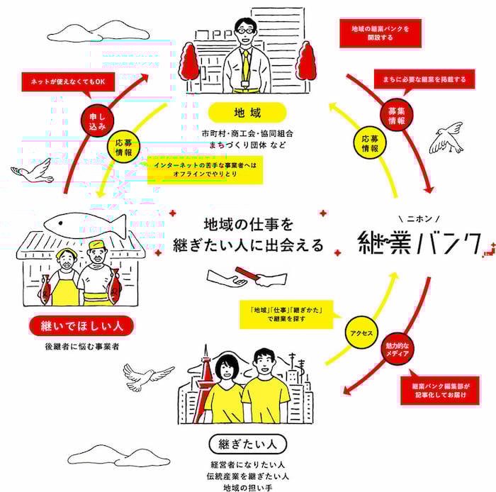 画像：
地域の仕事を継ぎたい人に出会える「ニホン継続バンク」の仕組み
地域（市町村・商工会・協同組合・まちづくり団体など）：地域の継業バンクを開設する
↓
募集：まちに必要な継業を掲載する
↓
ニホン継続バンク
↓
魅力的なメディア：継業バンク編集部が記事化してお届け
↓
継ぎたい人：経営者になりたい人、伝統産業を継ぎたい人、地域の担い手
↓
アクセス：「地域」「仕事」「継ぎかた」で継業を探す
↓
ニホン継続バンク
↓
応募情報
↓
地域（市町村・商工会・協同組合・まちづくり団体など）

継いでほしい人：後継者に悩む事業者
↓
申し込み：ネットが使えなくてもOK
↓
地域（市町村・商工会・協同組合・まちづくり団体など）
↓
応募情報
↓
継いでほしい人：後継者に悩む事業者
