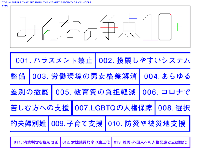 画像：
TOP 10 ISSUES THAT RECEIVED THE HIGHEST PERCENTAGE OF VOTES 2021
みんな争点10＋
001.ハラスメント禁止
002.投票しやすいシステム整備
003.労働環境の男女格差解消
004.あらゆる差別の撤廃
005.教育費の負担軽減
006.コロナで苦しむ方への支援
007.LGBTQの人権保障
008.選択的夫婦別姓
009.子育て支援
010.防災や被災地支援
011.消費税含む税制改正
012.女性議員比率の適正化
013.難民・外国人への人権配慮と支援強化