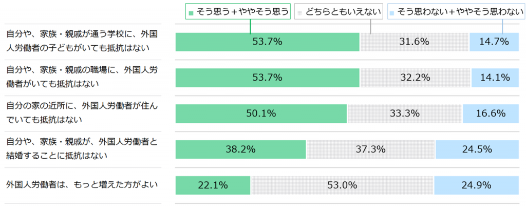18歳意識調査の棒グラフ。「自分や、家族・親戚が通う学校に、外国人労働者の子どもがいても抵抗はない」の質問に、「そう思う+ややそう思う」と答えた人は53.7％。「どちらともいえない」と答えた人は31.6％。「そう思わない+ややそう思わない」と答えた人は14.7％。「自分や、家族・親戚がの職場に、外国人労働者がいても抵抗はない」の質問に、「そう思う+ややそう思う」と答えた人は53.7％。「どちらともいえない」と答えた人は32.2％。「そう思わない+ややそう思わない」と答えた人は14.1％。「自分の家の近所に、外国人労働者が住んでいても抵抗はない」の質問に、「そう思う+ややそう思う」と答えた人は50.1％。「どちらともいえない」と答えた人は33.3％。「そう思わない+ややそう思わない」と答えた人は16.6％。「自分や、家族・親戚が、外国人労働者と結婚することに抵抗はない」の質問に、「そう思う+ややそう思う」と答えた人は38.2％。「どちらともいえない」と答えた人は37.3％。「そう思わない+ややそう思わない」と答えた人は24.5％。「外国人労働者は、もっと増えた方がよい」の質問に、「そう思う+ややそう思う」と答えた人は22.1％。「どちらともいえない」と答えた人は53.0％。「そう思わない+ややそう思わない」と答えた人は24.9％