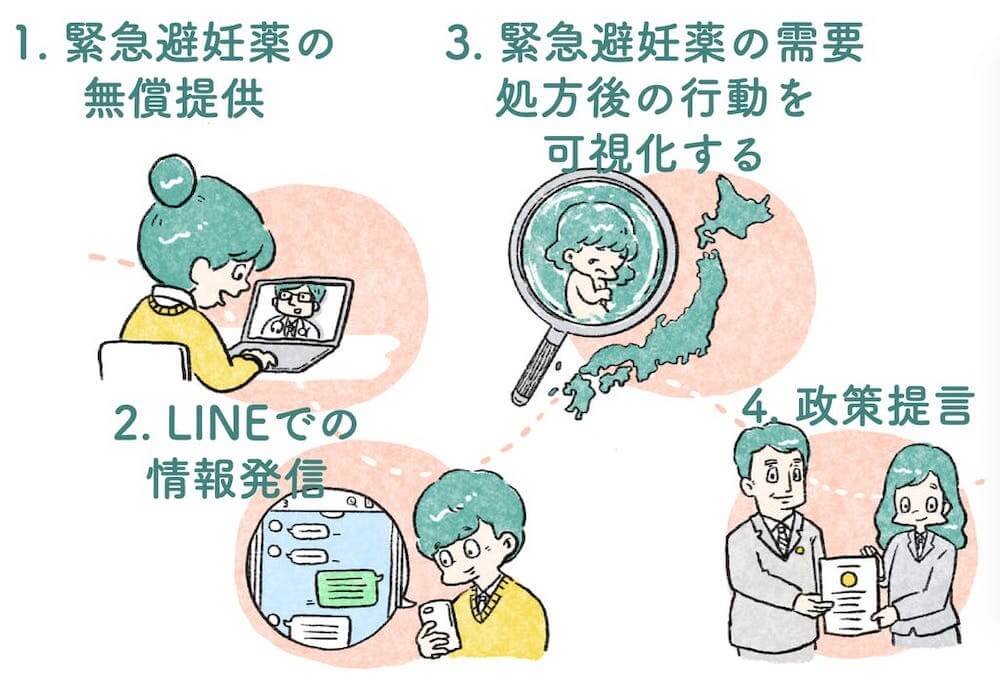 イラスト：
1.緊急避妊薬の無償提供
2.LINEでの情報発信
3.緊急避妊薬の需要、処方後の行動を可視化する
4.政策提言