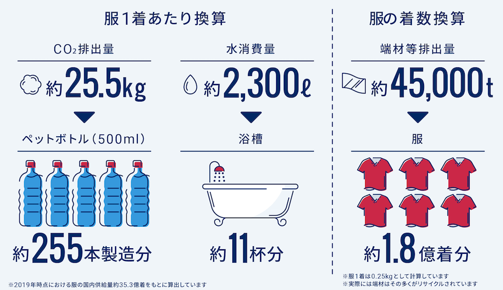 画像：
服1着あたりの換算
・CO2排出量約25.5キログラム→ペットボトル（500ミリリットル）約255本製造分
・水消費量約2,300リットル→浴槽約11杯分
※2019年時点における服の国内供給量約35.3億着をもとに算出しています

服の着数換算
・端材等排出量約45,000トン→服約1.8億着分
※服1着は0.25キログラムとして計算しています
※実際には端材はその多くがリサイクルされています