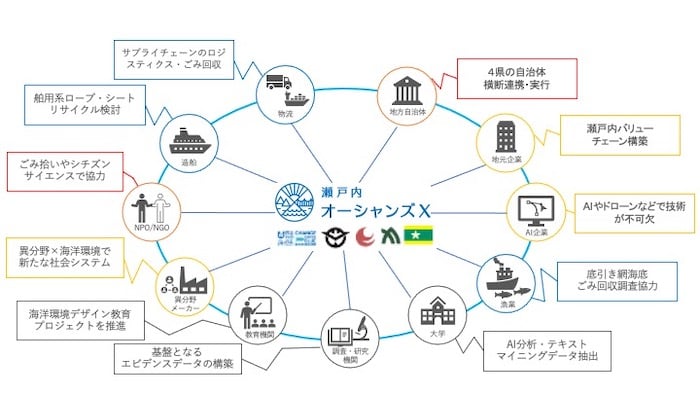 図：上から右回りで
地方自治体／4県の自治体横断連携・実行
地元企業／瀬戸内バリューチェーン構築
AI企業／AIやドローンなどで技術が不可欠
漁業／底引き網海底ごみ回収調査協力
大学／AI分析・テキストマイニングデータ抽出
調査・研究機関／基盤となるエビデンスデータの高徳
教育機関／海洋環境デザイン教育プロジェクトの推進
異分野メーカー／異分野×海洋環境で新たな社会システム
NPO・NGO／ごみ拾いやシチズンサイエンスで協力
造船／舶用系ロープ・シートリサイクル検討
物流／サプライチェーンのロジスティック・ごみ回収
図の真ん中に「瀬戸内オーシャンズX」のロゴ