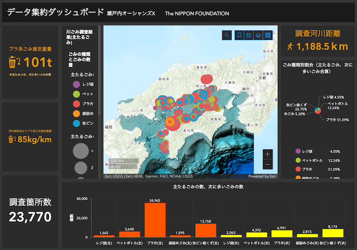 公開されている調査データ:
調査河川距離/1,188.5km
プラ系ごみ推定重量/101トン ※主たるごみ、次に多いごみ合算
河川延長あたりプラ系ごみ推定重量/85kg/km
調査箇所数/23770
ごみの種類別割合(主たるごみ、次に多いごみ合算)/
・レジ袋4.55%
・ペットボトル12.24%
・プラ片51.09%
・袋詰めごみ5.38%
・缶ビン紙くず26.75%
主たるごみの数、次に多いごみの数/
・レジ袋(主)1665個
・ペットボトル(主)5648個
・プラ片(主)34965個
・袋詰めごみ(主)1595個
・缶ビン紙くず(主)13768個
・レジ袋(次)2065個
・ペットボトル(次)4392個
・プラ片(次)6941個
・袋詰めごみ(次)2815個
・缶ビン紙くず(次)8174個