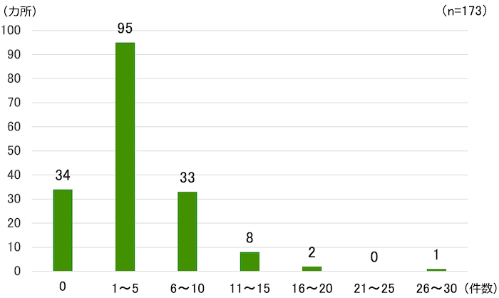 縦棒グラフ（n=173）：
0件数　34カ所
1〜5件数　95カ所
6〜10件数　33カ所
11〜15件数　8カ所
16〜2件数　2カ所
21〜25件数　0カ所
26〜30件数　1カ所