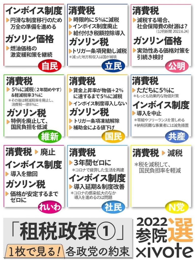 画像：
「租税対策１」1枚で見る！各政党の約束
2022参院選×ivote

自由民主党：
インボイス制度
→円滑な制度移行のため万全の準備を進める
ガゾリン価格
→燃油価格の激変緩和策を継続

立憲民主党：
消費税
→次元的に5％に減税
→インボイス制度廃止
→給付付き税額控除導入
ガゾリン税
→トリガー条項発動し減税
※減った地方税収入は国が補填

公明党：
消費税
→減税する場合、社会保障費の財源は？（公明新聞2022.6.24）
ガゾリン価格
→実効性ある価格対策を引き続き検討

日本維新の会：
消費税
→5％に減税（2年間目安）＆軽減税率3％に
※その後は軽減税率を廃止し、消費税一律8％に
ガゾリン税
→特例を廃止して、国民負担を低減

国民民主党：
消費税
→賃金上昇率が物価＋2％に達するまで5％に減税
→インボイス制度導入しない
ガゾリン税
→トリガー条項凍結解除
→補助金による値下げ

日本共産党：
消費税
→ただちに5％に
※もっと効果的な物価対策
インボイス制度
→導入を中止
※零細やフリーランスを苦しめる
※納税困難な事業者には減免措置

れいわ新撰組：
消費税
→廃止
インボイス制度
→導入を撤回
ガゾリン税
→価格が安定するまでゼロに

社会民主党：
消費税
→3年間ゼロに
※コロナで疲弊した生活を再建
インボイス制度
→導入延期＆制度改善
※コロナの感染拡大のなか導入を進めるのは問題

NHK党：
消費税
→減税
※税金を減らして国民負担率を軽減