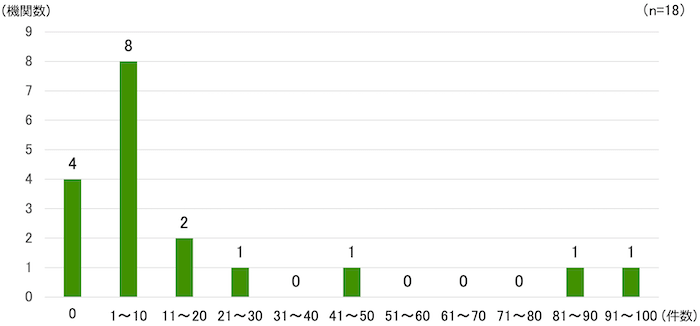 縦棒グラフ（n=18）：
0件数　4機関
1〜10件数　8機関
11〜20件数　2機関
21〜30件数　1機関
31〜40件数　0機関
41〜50件数　1機関
51〜60件数　0機関
61〜70件数　0機関
71〜80件数　0機関
81〜90件数　1機関
91〜100件数　1機関
