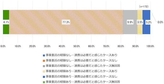 横棒グラフ（n=172）：
事業委託の経験なし・連携は必要だと感じたケースあり 4.1%
事業委託の経験なし・連携は必要だと感じたケースなし 77.3%
事業委託の経験なし・連携は必要だと感じたケース無回答 9.9%
事業委託の経験あり・連携は必要だと感じたケースあり 3.5%
事業委託の経験あり・連携は必要だと感じたケースなし 5.2%
事業委託の経験あり・連携は必要だと感じたケース無回答 0.0%