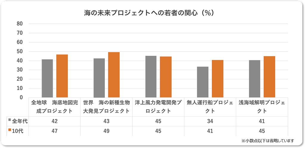 海の未来プロジェクトへの若者の関心（単位：%）。小数点以下は省略しています。全地球海底地図完成プロジェクトに関心があると答えた人は全体で42%。10代は47%。世界海の新種生物発見プロジェクトに関心があると答えた人は全体で43%。10代は49%。洋上風力発電開発プロジェクトに関心があると答えた人は全体で45%。10代は45%。無人運航船プロジェクトに関心があると答えた人は全体で34%。10代は41%。浅海域解明プロジェクトに関心があると答えた人は全体で41%。10代は45%。