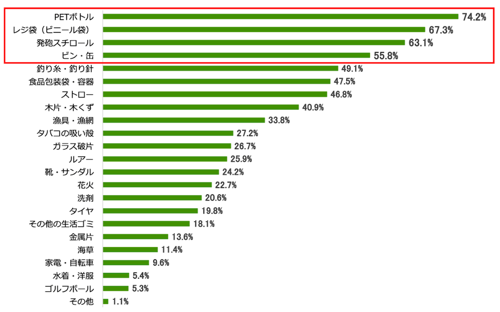 横棒グラフ:
「海洋ごみ(海ごみ)」と聞いて思い浮かぶものは何?という質問に対し回答を示す棒グラフ。PETボトル74.2%、レジ袋(ビニール袋)67.3%、発砲スチロール63.1%、ビン・缶55.8%、釣り糸・釣り針49.1%、食品包装袋・容器47.5%、ストロー46.8%、木片・木くず40.9%、漁具・漁網33.8%、タバコの吸い殻27.2%、ガラス破片26.7%、ルアー25.9%、靴・サンダル24.2%、花火22.7%、洗剤20.6%、タイヤ19.8%、その他の生活ゴミ18.1%、金属片13.6%、海草11.4%、家電・自転車9.6%、水着・洋服5.4%、ゴルフボール5.3%、その他1.1%。