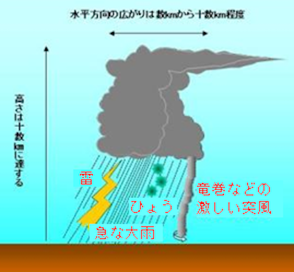 イラスト:
積乱雲は水平方向の広がりは数キロメートルから十数キロメートル程度。
高さは十数キロメートルに達する。
その下では、雷、ひょう、急な大雨、竜巻など激しい突風が起きる。