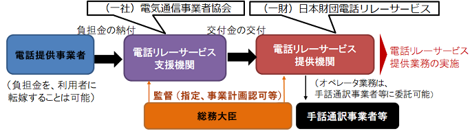 電話リレーサービスの交付金制度の仕組みを表した図。「聴覚障害者等による電話の利用の円滑化に関する法律」において、公共インフラとしての電話リレーサービスを適正かつ確実に提供することができる者を、総務大臣が「電話リレーサービス提供機関」として指定している。また、「電話リレーサービス提供機関」に対し、業務に要する費用に充てるための交付金を交付することとしており、その原資となる負担金を、電話サービスを提供する「電話提供事業者」に納付するよう義務付けている。加えて、公平かつ中立的に交付金の交付や負担金の徴収業務を行う機関として、総務大臣が「電話リレーサービス支援機関」を指定している。つまり、「電話提供事業者」が負担金を納付し、負担の徴収・交付金の交付等を業務とする「電話リレーサービス支援機関」を通じて、「電話リレーサービス提供機関」に交付金として交付する仕組みとなっている。令和4年7月現在、「電話リレーサービス提供機関」として一般財団法人日本財団電話リレーサービスが、「電話リレーサービス支援機関」として一般社団法人電気通信事業者協会が、それぞれ総務大臣より指定されている。