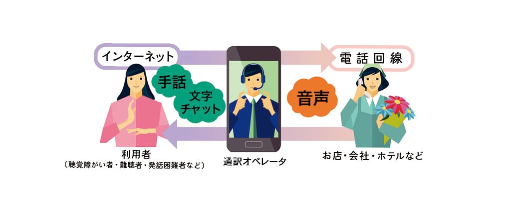 電話リレーサービスの概要図。電話リレーサービスは、聴覚や発話に困難のある人と、聴覚障害者等以外の人との会話を通訳オペレータが「手話」または「文字」と「音声」を通訳することにより、電話で即時双方向につながることができるサービスである。24時間・365日、双方向での利用、緊急通報機関への連絡も可能。