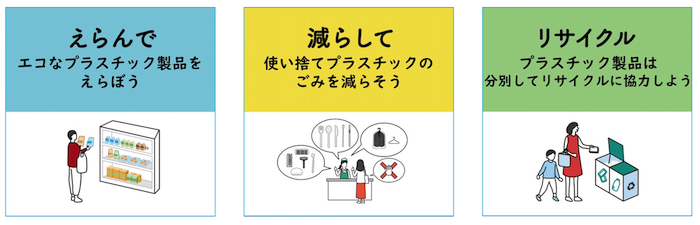 イラスト：
えらんで／エコなプラスチック製品をえらぼう（商品を選ぶ消費者）
減らして／使い捨てプラスチックのごみを減らそう（特定プラスチック使用製品）
リサイクル／プラスチック製品は分別してリサイクル協力しよう（分別してごみを捨てる親子）