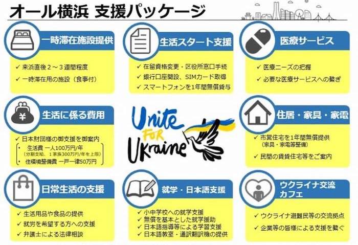 オール横浜 支援パッケージの内容:
一時滞在施設提供
・来浜直後2〜3週間程度
・一時滞在用の施設(食事付)
生活スタート支援
・在留資格変更・区役所窓口手続
・銀行口座開設、SIMカード取得
・スマートフォンを1年間無償貸与
医療サービス
・医療ニーズの把握
・必要な医療サービスへの繋ぎ
住居・家具・家電
・市営住宅を1年間無償提供(家具・家電等整備)
・民間の賃貸住宅等をご案内
ウクライナ交流カフェ
・ウクライナ避難民等の交流拠点
・企業等の皆様による支援を繋ぐ
就学・日本語支援
・小中学校への就学支援
・無償を基本とした就学援助
・日本語指導等による学習支援
・日本語教室・通訳翻訳機の提供
日常生活支援
・生活用品や食品の提供
・就労を希望する方への支援
・弁護士による法律相談
生活に係る費用
・日本財団様のご支援をご案内
→生活費一人100万円/年(分割支給。1家族300万円/年を上限)
→住環境整備費 一戸一律50万円