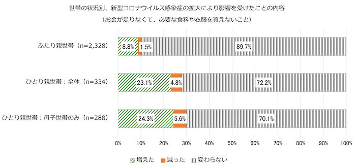 世帯の状況別、新型コロナウイルス感染症の拡大により影響を受けたことの内容(お金が足りなくて、必要な食料や衣服を買えないこと)を示す横棒グラフ。
ふたり親世帯(n=2,328)…増えた8.8% 減った1.5% 変わらない89.7%
ひとり親世帯:全体(n=334)…増えた23.1% 減った4.8% 変わらない72.2%
ひとり親世帯:母子世帯のみ(n=288)…増えた24.3% 減った5.6% 変わらない70.1%