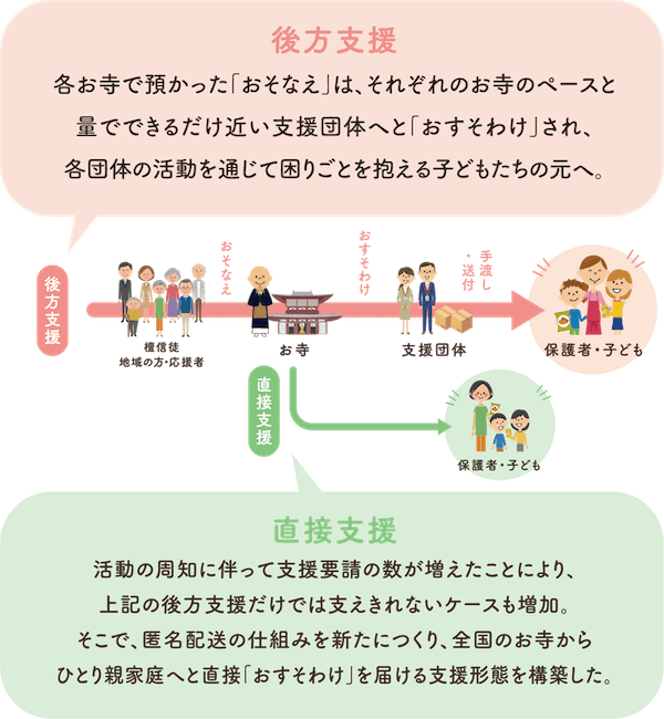 おてらおやつクラブの仕組み
後方支援:各お寺で預かった「おそなえ」は、それぞれのお寺のペースと量でできるだけ近い支援団体へと「おすそわけ」され、各団体の活動を通じて困りごとを抱える子どもたちの元へ。
後方支援の図:檀信徒、地域の方・応援者→「おそなえ」→お寺→「おすそわけ」→支援団体→「手渡し・送付」→保護者・子ども
直接支援:活動の周知に伴って直接支援要請の数が増えたことにより、上記の後方支援だけでは支えきれないケースも増加。そこで、匿名配送の仕組みを新たにつくり、全国のお寺からひとり親家庭へと直接「おすそわけ」を届ける支援形態を構築した。
直接支援の図:お寺→「おすそわけ」→保護者・子ども