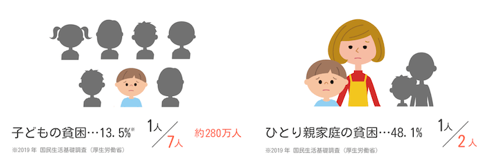 日本で貧困状態にある子どもの人数と割合を示すイラスト。
子どもの貧困:13.5%※ 7人に1人 約280万人
ひとり親家庭の貧困:48.1% 2人に1人
※2019年国民生活基礎調査(厚生労働省)