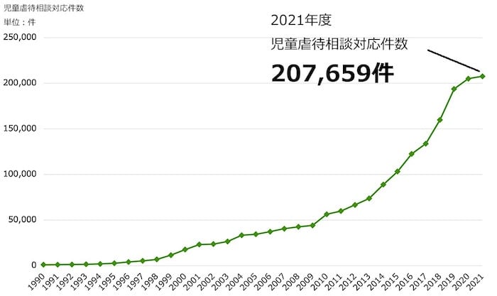 児童虐待相談対応件数推移のグラフ
1990年度の児童虐待相談対応件数 1,101件。
1991年度の児童虐待相談対応件数 1,171件。
1992年度の児童虐待相談対応件数 1,372件。
1993年度の児童虐待相談対応件数 1,611件。
1994年度の児童虐待相談対応件数 1,961件。
1995年度の児童虐待相談対応件数 2,722件。
1996年度の児童虐待相談対応件数 4,102件。
1997年度の児童虐待相談対応件数 5,352件。
1998年度の児童虐待相談対応件数 6,932件。
1999年度の児童虐待相談対応件数 11,631件。
2000年度の児童虐待相談対応件数 17,725件。
2001年度の児童虐待相談対応件数 23,274件。
2002年度の児童虐待相談対応件数 23,738件。
2003年度の児童虐待相談対応件数 26,569件。
2004年度の児童虐待相談対応件数 33,408件。
2005年度の児童虐待相談対応件数 34,472件。
2006年度の児童虐待相談対応件数 37,323件。
2007年度の児童虐待相談対応件数 40,639件。
2008年度の児童虐待相談対応件数 42,664件。
2009年度の児童虐待相談対応件数 44,211件。
2010年度の児童虐待相談対応件数 56,384件。
2011年度の児童虐待相談対応件数 59,919件。
2012年度の児童虐待相談対応件数 66,701件。
2013年度の児童虐待相談対応件数 73,802件。
2014年度の児童虐待相談対応件数 88,931件。
2015年度の児童虐待相談対応件数 103,286件。
2016年度の児童虐待相談対応件数 122,575件。
2017年度の児童虐待相談対応件数 133,778件。
2018年度の児童虐待相談対応件数 159,838件。
2019年度の児童虐待相談対応件数 193,780件。
2020年度の児童虐待相談対応件数 205,044件。
2021年度の児童虐待相談対応件数 207,659件。