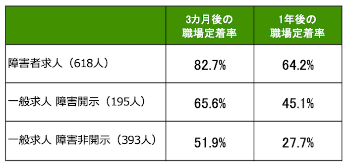 表組み：
障害者求人（618人）／3カ月後の職場定着率82.7%、1年後の職場定着率64.2%
一般求人 障害開示（195人）／3カ月後の職場定着率65.6%、1年後の職場定着率45.1%
一般求人 障害非開示（393人）／3カ月後の職場定着率51.9%、1年後の職場定着率27.7%