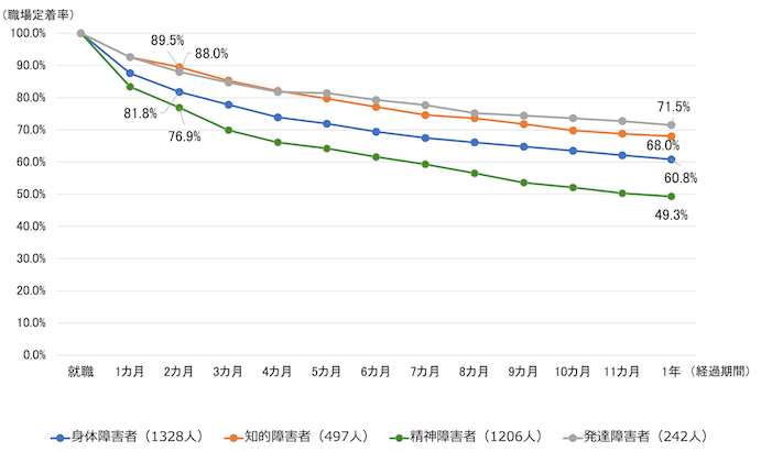 折れ線グラフ：身体障害者（1328人）、知的障害者（497人）。精神障害者（1206人）、発達障害者（242人）に調査。
就職／身体障害者100.0%、知的障害者100.0%、精神障害者100.0%、発達障害者100.0%	
1カ月／身体障害者87.6%、知的障害者92.6%、精神障害者83.4%、発達障害者92.6%
2カ月／身体障害者81.8%、知的障害者89.5%、精神障害者76.9%、発達障害者88.0%
3カ月／身体障害者77.8%、知的障害者85.3%、精神障害者69.9%、発達障害者84.7%
4カ月／身体障害者73.9%、知的障害者82.1%、精神障害者66.1%、発達障害者81.8%
5カ月／身体障害者71.9%、知的障害者79.7%、精神障害者64.2%、発達障害者81.4%
6カ月／身体障害者69.4%、知的障害者77.1%、精神障害者61.6%、発達障害者79.3%
7カ月／身体障害者67.5%、知的障害者74.6%、精神障害者59.3%、発達障害者77.7%
8カ月／身体障害者66.1%、知的障害者73.6%、精神障害者56.5%、発達障害者75.2%
9カ月／身体障害者64.8%、知的障害者71.8%、精神障害者53.6%、発達障害者74.4%
10カ月／身体障害者63.5%、知的障害者69.8%、精神障害者52.1%、発達障害者73.6%
11カ月／身体障害者62.1%、知的障害者68.8%、精神障害者50.3%、発達障害者72.7%
1年／身体障害者60.8%、知的障害者68.0%、精神障害者49.3%	71.5%