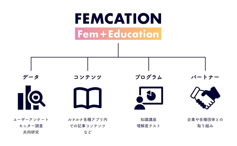 FEMCATIONの取り組みは主に4つ
・データ
ユーザーアンケート
モニター調査
共同研究
・コンテンツ
ルナルナ各種アプリ内での記事コンテンツなど
・プログラム
知識講座
理解度テスト
・パートナー
企業や各種団体との取り組み