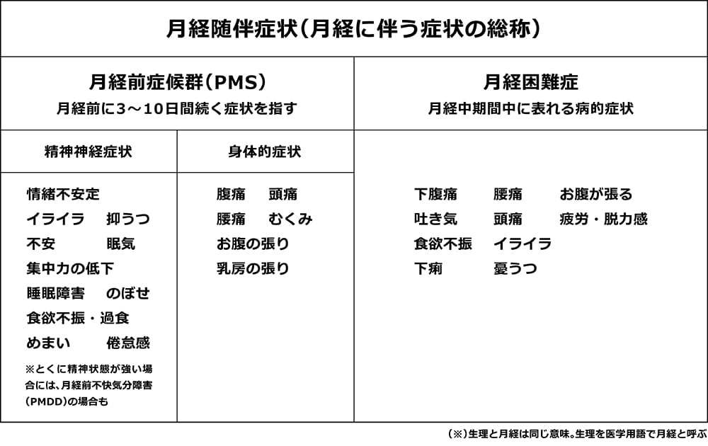 月経随伴症状(月経に伴う症状の総称)は、月経前症候群(PMS)と月経困難症の総称
※生理と月経は同じ意味。生理を医学用語で月経と呼ぶ
■月経前症候群(PMS)について
月経前に3〜10日間続く症状を指す
・精神神経症状として情緒不安定、イライラ、抑うつ、不安、眠気、集中力の低下、睡眠障害、のぼせ、食欲不振・過食、めまい、倦怠感などがある
・身体的症状として腹痛、頭痛、腰痛、むくみ、お腹の張り、乳房の張りなどがある
※とくに精神神経症状が強い場合には、月経前不快気分障害(PMDD)の場合も
■月経困難症について
月経期間中に表れる病的症状
・下腹痛、腰痛、お腹が張る、吐き気、頭痛、疲労・脱力感、食欲不振、イライラ、下痢、憂うつなどがある