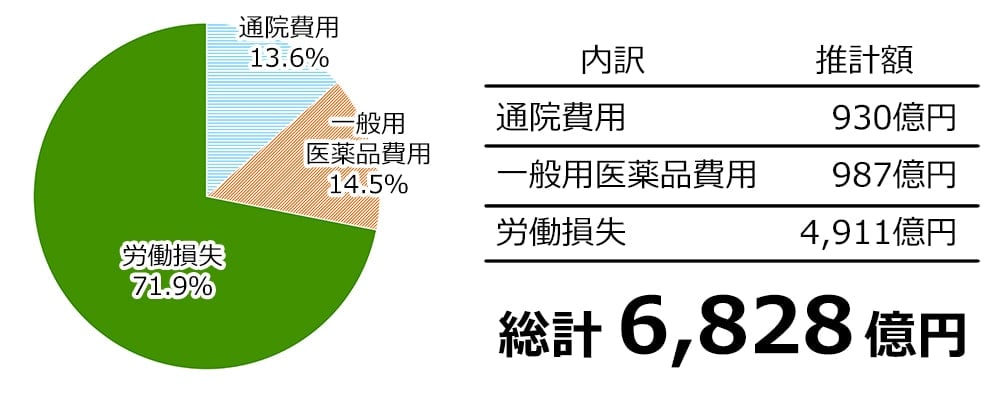 月経随伴症状による1年間の社会経済的負担率と推計額
・通院費用 13.6%
930億円
・一般用医薬品費用 14.5%
987億円
・労働損失 71.9%
4,911億円
総計 6,828億円