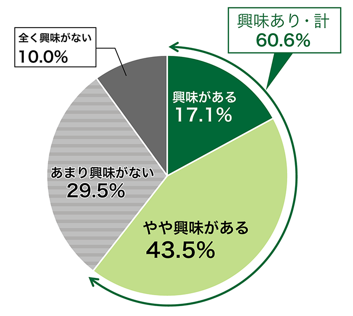 Q．あなたは、“終活”について興味がありますか。（単一回答）（n=2,000）の円グラフ。興味があると答えた人は17.1％。やや興味があると答えた人は43.5％。あまり興味がないと答えた人は29.5％。興味がないと答えた人は10.0％。興味あり計（興味がある、やや興味があるの合計）は60.6％。