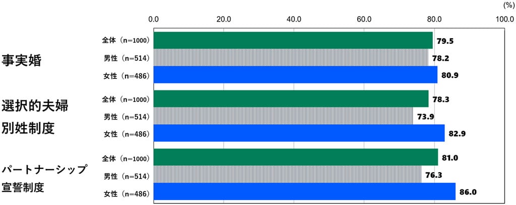 18歳意識調査の棒グラフ。多様なパートナーシップに賛成であると回答した人の割合（%）。「事実婚」に賛成と答えた人は、全体（n=1,000）で79.5%。男性（n=514）で78.2%。女性（n=486）で80.9%。選択的夫婦別姓制度に「賛成」と答えた人は、全体（n=1,000）で78.3%。男性（n=514）で73.9%。女性（n=486）で82.9%。パートナーシップ宣言制度に「賛成」と答えた人は、全体（n=1,000）で81.0%。男性（n=514）で76.3%。女性（n=486）で86.0%。