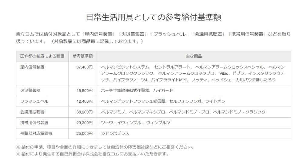 自立コムの公式サイトの掲載されている、日常生活用具としての参考給付基準額の表
自立コムでは給付対象品として「屋内信号装置」「火災警報器」「フラッシュベル」「会議用拡聴器」「携帯用信号装置」などを取り扱っています。 (対象製品には商品毎に記載しております。)
・種目:屋内信号装置
参考基準額:87,400円
主な商品:ベルマンビジットシステム、 セントラルアラート、 ベルマンアラームクロックスペシャル、 ベルマンアラームクロッククラシック、 ベルマンアラームクロックプロ、 Vibio、ビブラ、インスタリンクウォッチ、バイブラクオーツJ、バイブラライトMini、 ノッティ、ベッドシェーカ用パウチほしたろう
・種目:火災警報器
参考基準額:15,500円
主な商品:ホーチキ無線連動式住警器、ハイガード
・種目:フラッシュベル
参考基準額:12,400円
主な商品:ベルマンビジットフラッシュ受信器、セルフォンリンガ、ライトオン
・種目:会議用拡聴器
参考基準額:38,200円
主な商品:ベルマンミノ、ベルマンマキシプロ、ベルマンドミノ・プロ、ベルマンドミノ・クラシック
・種目:携帯用信号装置
参考基準額:20,200円
主な商品:ツーウェイウィンブル 、ウィンブルIV
・種目:補聴器対応電話機
参考基準額:25,000円
主な商品:ジャンボプラス
※ 給付の申請、種目や金額の詳細につきましては自治体の障害福祉課などにご相談ください。
※ 給付により発生する自己負担金は株式会社自立コムにお支払いいただきます。