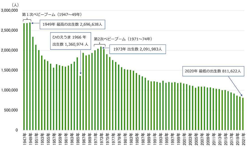 縦棒グラフ:
1947年 2,678,792人 ←第1次ベビーブーム
1948年 2,681,624人 ←第1次ベビーブーム
1949年 2,696,638人 ←第1次ベビーブーム/最高の出生数
1950年 2,337,507人
1951年 2,137,689人
1952年 2,005,162人
1953年 1,868,040人
1954年 1,769,580人
1955年 1,730,692人
1956年 1,665,278人
1957年 1,566,713人
1958年 1,653,469人
1959年 1,626,088人
1960年 1,606,041人
1961年 1,589,372人
1962年 1,618,616人
1963年 1,659,521人
1964年 1,716,761人
1965年 1,823,697人
1966年 1,360,974人 ←ひのえうま
1967年 1,935,647人
1968年 1,871,839人
1969年 1,889,815人
1970年 1,934,239人
1971年 2,000,973人 ←第2次ベビーブーム
1972年 2,038,682人 ←第2次ベビーブーム
1973年 2,091,983人 ←第2次ベビーブーム
1974年 2,029,989人 ←第2次ベビーブーム
1975年 1,901,440人
1976年 1,832,617人
1977年 1,755,100人
1978年 1,708,643人
1979年 1,642,580人
1980年 1,576,889人
1981年 1,529,455人
1982年 1,515,392人
1983年 1,508,687人
1984年 1,489,780人
1985年 1,431,577人
1986年 1,382,946人
1987年 1,346,658人
1988年 1,314,006人
1989年 1,246,802人
1990年 1,221,585人
1991年 1,223,245人
1992年 1,208,989人
1993年 1,188,282人
1994年 1,238,328人
1995年 1,187,064人
1996年 1,206,555人
1997年 1,191,665人
1998年 1,203,147人
1999年 1,177,669人
2000年 1,190,547人
2001年 1,170,662人
2002年 1,153,855人
2003年 1,123,610人
2004年 1,110,721人
2005年 1,062,530人
2006年 1,092,674人
2007年 1,089,818人
2008年 1,091,156人
2009年 1,070,036人
2010年 1,071,305人
2011年 1,050,807人
2012年 1,037,232人
2013年 1,029,817人
2014年 1,003,609人
2015年 1,005,721人
2016年 977,242人
2017年 946,146人
2018年 918,400人
2019年 865,239人
2020年 840,835人
2021年 811,622人 ←最低の出生数