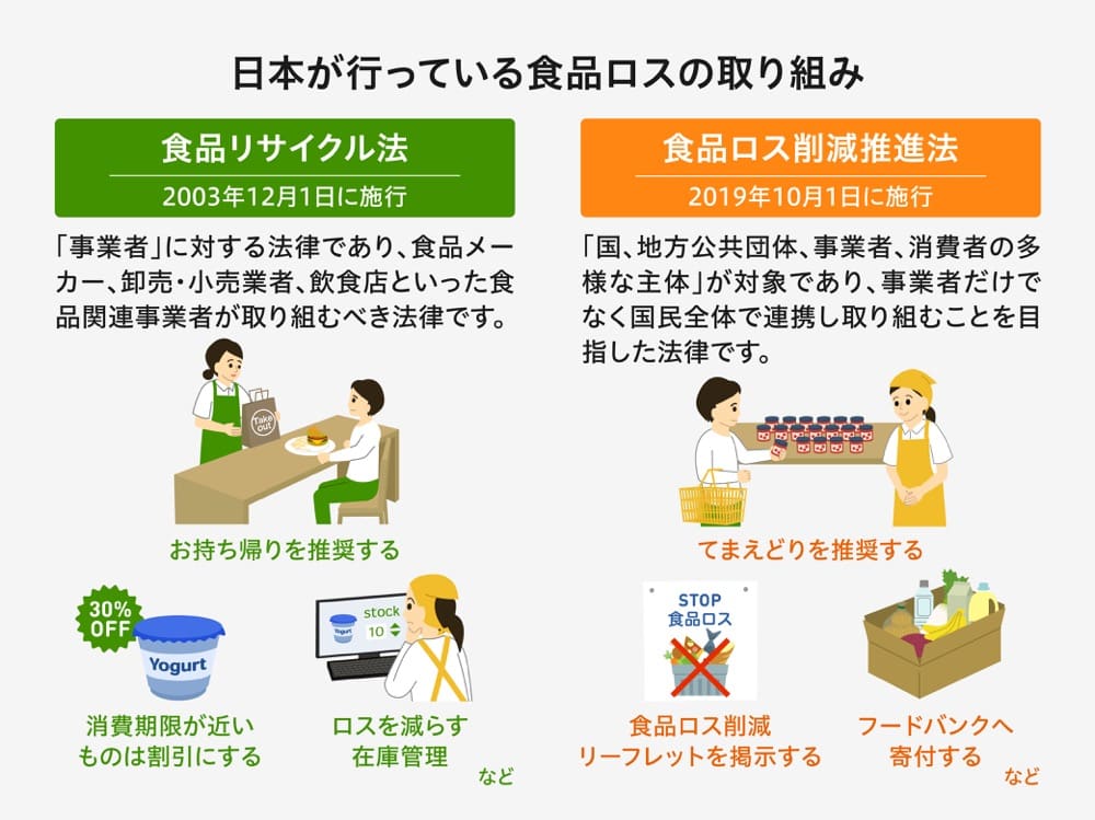 日本が行っている食品ロスの取り組み

食品リサイクル法（2003年12月1日に施行）
「事業者」に対する法律であり、食品メーカー、卸売・小売業者、飲食店といった食品関連事業者が取り組むべき法律です。
例
お持ち帰りを推奨する
消費期限が近いものは割引にする
ロスを減らす在庫管理など

食品ロス削減推進法（2019年10月1日に施行）
「国、地方公共団体、事業者、消費者の多様な主体」が対象であり、事業者だけでなく国民全体で連携し取り組むことを目指した法律です。

例
てまえどりを推奨する
食品ロス削減リーフレットを掲示する
フードバンクへ寄付するなど