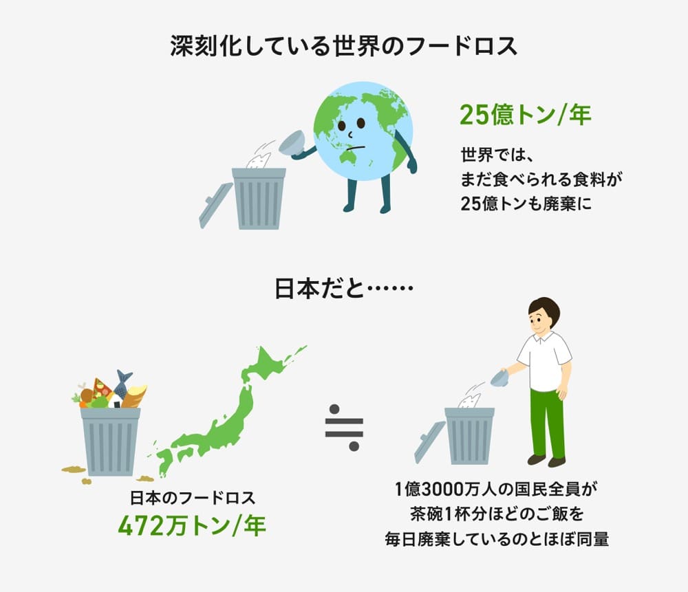 深刻化している世界のフードロス
25億トン/年

日本のフードロス
472万トン/年
1億3000万人の国民全員が茶碗1杯分ほどのご飯を毎日廃棄しているのとほぼ同量