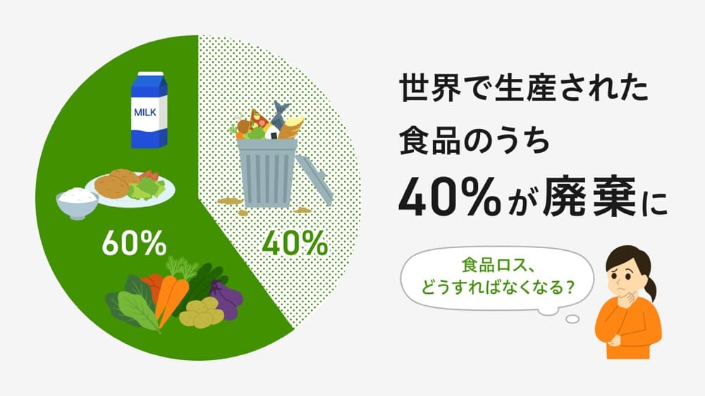 円グラフ：世界で生産された食品のうち、40パーセントが廃棄されている