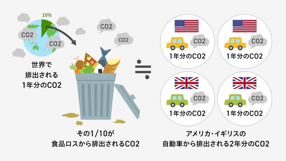 世界で排出される1年分のCO2の10分の1が食品ロスから排出されている。その量はアメリカ・イギリスの自動車から排出される2年分のCO2とほぼ同じ
