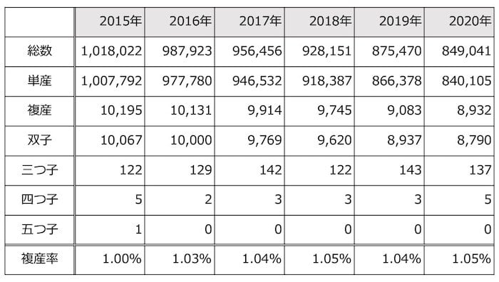 表：2015年から2020年までの分娩数と多胎の割合

・2015年の総分娩数1,018,022件、単産数1,007,792件、複産数10,195件、双子10,067件、三つ子122件、四つ子5件、五つ子1件、複産率1.00%

・2016年の総分娩数987,923件、単産数977,780件、複産数10,131件、双子10,000件、三つ子129件、四つ子2件、五つ子0件、複産率1.03%

・2017年の総分娩数956,456件、単産数946,532件、複産数9,914件、双子9,769件、三つ子142件、四つ子3件、五つ子0件、複産率1.04%

・2018年の総分娩数928,151件、単産数918,387件、複産数9,745件、双子9,620件、三つ子122件、四つ子3件、五つ子0件、複産率1.05%

・2019年の総分娩数875,470件、単産数866,378件、複産数9,083件、双子8,937件、三つ子143件、四つ子3件、五つ子0件、複産率1.04%

・2020年の総分娩数849,041件、単産数840,105件、複産数8,932件、双子8,790件、三つ子137件、四つ子5件、五つ子0件、複産率1.05%
