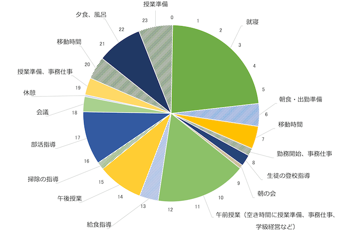 平均的な中学校教員の1日(定時8:20〜16:50、休憩時間5分。通勤時間は1時間とする)を示す円グラフ。
起床、朝食等 5:30
自宅出発 6:30
学校到着・事務仕事 7:30
生徒登校 7:50
定時 8:20
午前授業開始 8:30
給食指導 12:30
午後授業開始 13:20
授業終了、掃除の時間 15:20
部活開始 15:40
定時 16:50
生徒下校・会議 18:00
休憩18:40
授業準備、事務仕事 18:45
退勤 19:30
帰宅、夕食、風呂 20:30
授業準備 22:30
就寝24:00