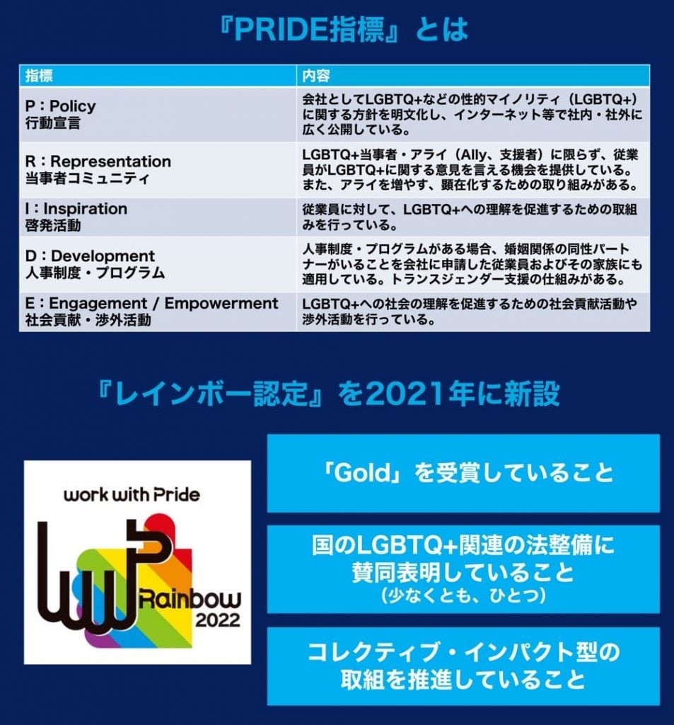 画像：PRIDE指標、レインボー認定の解説

■『PRIDE指標』とは
P：Policy（行動宣言）
会社としてLGBTQ+などの性的マイノリティ（LGBTQ+）に関する方針を明文化し、インターネット等で社内・社外に広く公開している。

R：Representation（当事者コミュニティ）
LGBTQ+当事者・アライ（Ally、支援者）に限らず、従業：員がLGBTQ+に関する意見を言える機会を提供している。また、アライを増やす、顕在化するための取り組みがある。

I：Inspiration（啓発活動）
従業員に対して、LGBTQ+への理解を促進するための取組みを行っている。

D：Development （人事制度・プログラム）
人事制度・プログラムがある場合、婚姻関係の同性パートナーがいることを会社に申請した従業員、およびその家族にも適用している。トランスジェンダー支援の仕組みがある。

E：Engagement/Empowerment（社会貢献・渉外活動）
LGBTQ+への社会の理解を促進するための社会貢献活動や渉外活動を行っている。

■『レインボー認定』とは
2021年に新設。コレクティブ・インパクト型の取り組みを通して、社会づくりにコミットする企業を認定（「ゴールド」より上位ではなく、より付加価値の高い位置付け）

獲得条件
・「Gold」を受賞していること
・国のLGBTQ+関連の法整備に賛同表明していること（少なくとも、ひとつ）
・コレクティブ・インパクト型の取組を推進していること