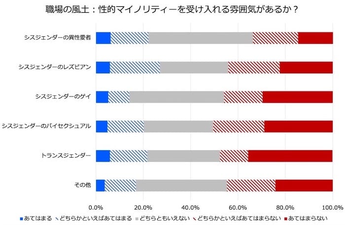 積み上げ横棒グラフ：「職場に性的マイノリティーを受け入れる雰囲気があるか？」という問いに対して

・シスジェンダーの異性愛者の回答。あてはまる6.2パーセント、どちらかといえばあてはまる16.0パーセント、どちらともいえない44.1パーセント、どちらかといえばあてはまらない19.1パーセント、あてはまらない14.7パーセント。

・シスジェンダーのレズビアンの回答。あてはまる5.9パーセント、どちらかといえばあてはまる21.1パーセント、どちらともいえない28.9パーセント、どちらかといえばあてはまらない21.7パーセント、あてはまらない22.4パーセント。

・シスジェンダーのゲイの回答。あてはまる5.2パーセント、どちらかといえばあてはまる8.9パーセント、どちらともいえない40.0パーセント、どちらかといえばあてはまらない16.3パーセント、あてはまらない29.6パーセント。

・シスジェンダーのバイセクシュアルの回答。あてはまる4.9パーセント、どちらかといえばあてはまる15.3パーセント、どちらともいえない29.3パーセント、どちらかといえばあてはまらない21.6パーセント、あてはまらない28.9パーセント。

・トランスジェンダーの回答。あてはまる5.9パーセント、どちらかといえばあてはまる15.8パーセント、どちらともいえない30.7パーセント、どちらかといえばあてはまらない11.9パーセント、あてはまらない35.6パーセント。

・その他の回答。あてはまる3.7パーセント、どちらかといえばあてはまる13.2パーセント、どちらともいえない38.4パーセント、どちらかといえばあてはまらない20.5パーセント、あてはまらない24.2パーセント。