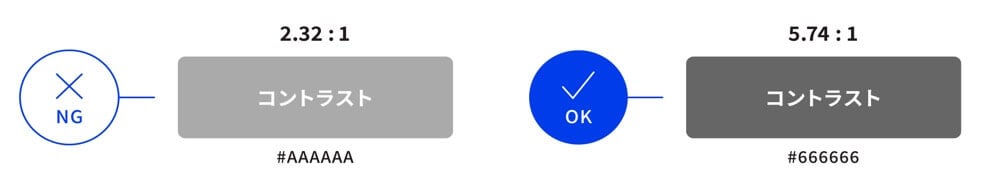 画像：文字と背景の間に十分なコントラスト比を保つというルールの例

NGの例としてカラーコード#AAAAAA（薄い灰色）をした四角形の上に白で「コントラスト」と書かれている。この場合コントラスト比は2.32:1となるためNG。

OKの例としてカラーコード#666666（濃い灰色）をした四角形の上に白で「コントラスト」と書かれている。

この場合コントラスト比は5.74:1となるためOK。
