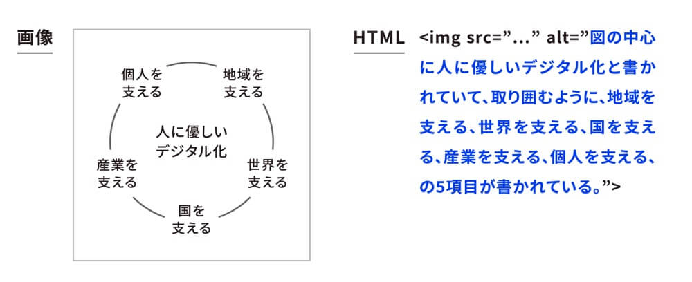 図：画像とそれに付与する代替テキストの例

画像として「図の中心に人に優しいデジタル化と書かれていて、取り囲むように、地域を支える、世界を支える、国を支える、産業をさせる、個人を支える」という図が描かれており、その右側に「その画像に付与すべき代替テキスト」が以下のようにHTMLで記してある。

<img loading=