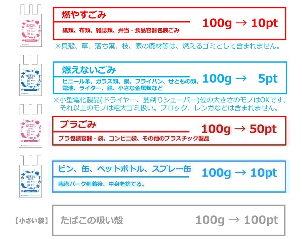 画像:スポGOMIのポイント表
●燃やすごみ
紙類、布類、雑誌類、弁当・食品容器包装ごみ
100グラム→10ポイント
※貝殻、草、落ち葉、枝、家の廃材等は、燃えるゴミとして含まれません。
●燃えないごみ
ビニール傘、ガラス類、鍋、フライパン、せともの類、電池、ライター、鏡、小さな金属類など
100グラム→5ポイント
※小型電化製品(ドライヤー、髭剃りシェーバー)位の大きさのモノはOKです。それ以上のモノは粗大ゴミ扱い。ブロック、レンガなどは含まれません。
●プラごみ
プラ包装容器・袋、コンビニ袋、その他のプラスチック製品
100グラム→50ポイント
●ビン、缶、ペットボトル、スプレー缶
臨港パーク到着後、中身を捨てる。
100グラム→10ポイント
●たばこの吸い殻
100グラム→100ポイント