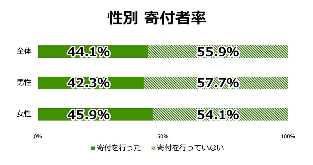 横棒グラフ:性別 寄付者率
・全体
寄付を行った 44.1パーセント
寄付を行っていない 55.9パーセント
・男性
寄付を行った 42.3パーセント
寄付を行っていない 57.7パーセント
・女性
寄付を行った 45.9パーセント
寄付を行っていない 54.1パーセント