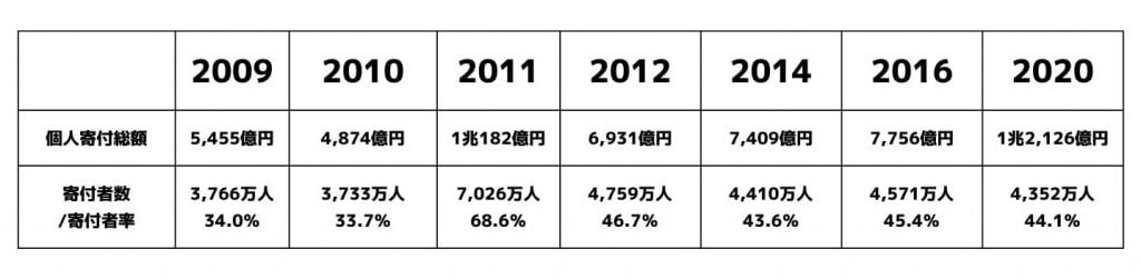 表:年ごとの個人寄付総額、寄付者数・寄付者率の推移
2009年の個人寄付総額 5,455億円、寄付者数3,766万人、寄付者率 34.0パーセント
2010年の個人寄付総額 4,874億円、寄付者数3,733万人、寄付者率 33.7パーセント
2011年の個人寄付総額 1兆182億円、寄付者数7,026万人、寄付者率 68.6パーセント
2012年の個人寄付総額 6,931億円、寄付者数4,759万人、寄付者率 46.7パーセント
2014年の個人寄付総額 7,409億円、寄付者数4,410万人、寄付者率 43.6パーセント
2016年の個人寄付総額 7,756億円、寄付者数4,571万人、寄付者率 45.4パーセント
2020年の個人寄付総額 1兆2,126億円、寄付者数4,352万人、寄付者率 44.1パーセント