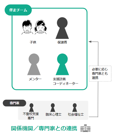図:子どもと保護者への伴走体制 子ども、保護者、メンター、支援計画コーディネーターの4人1組 必要に応じて精神科医、臨床心理士、社会福祉士などの専門家が連携する