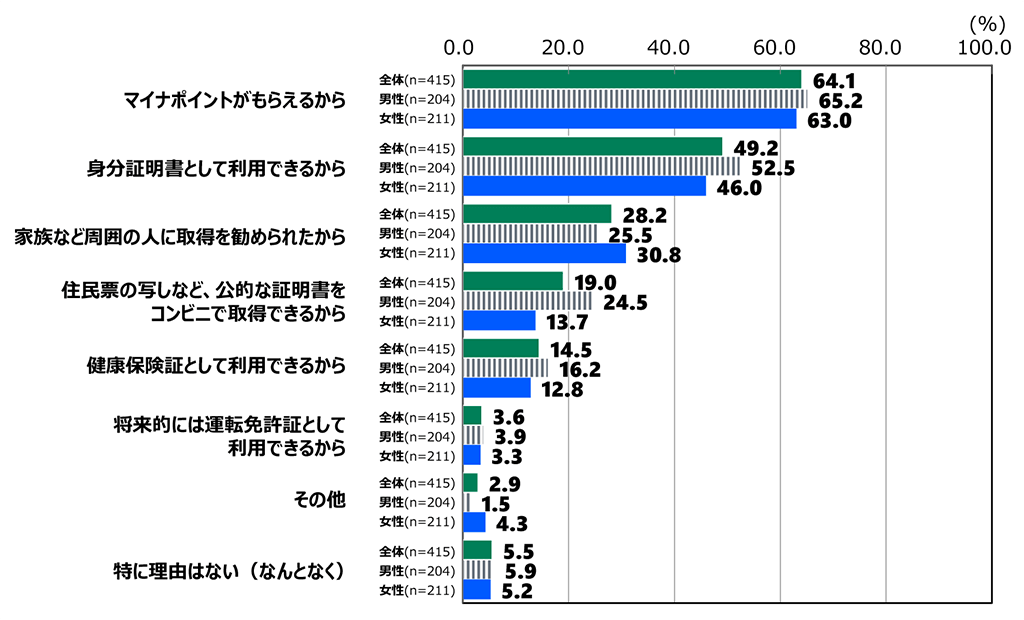 18歳意識調査の棒グラフ。「あなたがマイナンバーカードを取得した理由を選んでください。」の質問に回答した人の項目別割合（%）。「マイナポイントがもらえるから」と答えた人は、全体（n=415）で64.1%。男性（n=204）で65.2%。女性（n=211）で63.0%。「身分証明書として利用できるから」と答えた人は、全体（n=415）で49.2%。男性（n=204）で52.5%。女性（n=211）で46.0%。「家族など周囲の人に取得を勧められたから」と答えた人は、全体（n=415）で28.2%。男性（n=204）で25.5%。女性（n=211）で30.8%。「住民票の写しなど、公的な証明書をコンビニで取得できるから」と答えた人は、全体（n=415）で19.0%。男性（n=204）で24.5%。女性（n=211）で13.7%。「健康保険証として利用できるから」と答えた人は、全体（n=415）で14.5%。男性（n=204）で16.2%。女性（n=211）で12.8%。「将来的には運転免許証として利用できるから」と答えた人は、全体（n=415）で3.6%。男性（n=204）で3.9%。女性（n=211）で3.3%。「その他」と答えた人は、全体（n=415）で2.9%。男性（n=204）で1.5%。女性（n=211）で4.3%。「特に理由はない（なんとなく）」と答えた人は、全体（n=415）で5.5%。男性（n=204）で5.9%。女性（n=211）で5.2%。
