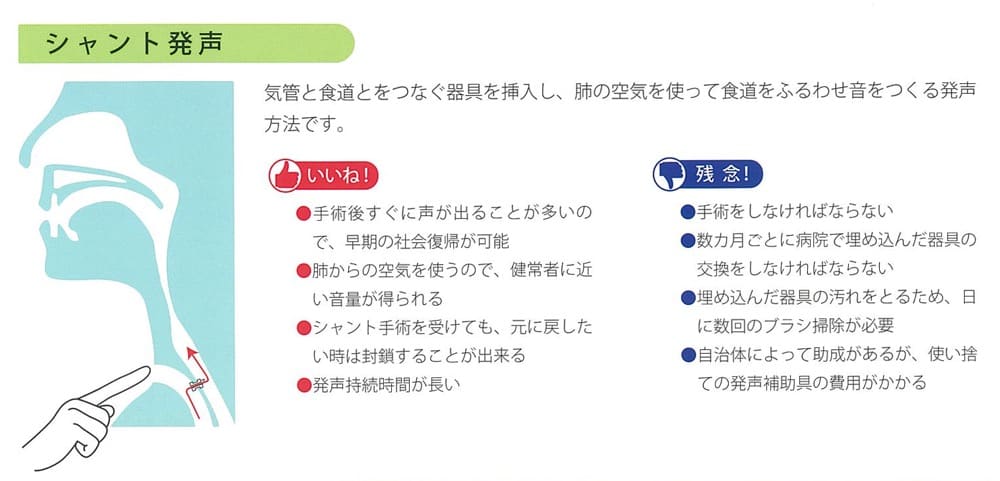 シャント発声の仕組みを解説した図:
気管と食道とをつなぐ器具を挿入し、肺の空気を使って食道をふるわせ、音をつくる発声方法です。
いい点
・手術後すぐに声が出ることが多いので、早期の社会復帰が可能
・肺からの空気を使うので、健常者に近い音量が得られる
・シャント手術を受けても、元に戻したい時は封鎖することが出来る
・発声持続時間が長い
残念な点
・手術をしなければならない
・数カ月ごとに病院で埋め込んだ器具の交換をしなければならない
・埋め込んだ器具の汚れをとるため、日に数回のブラシ掃除が必要
・自治体によって助成があるが、使い捨ての発声補助具の費用がかかる